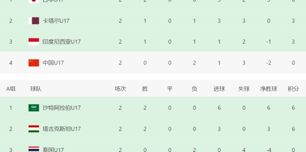 鲸鱼直播tv版-U17亚洲杯一夜之间，2队出线+2队出局！中国队0分垫底，又要算分
